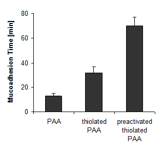 Mucoadhesion